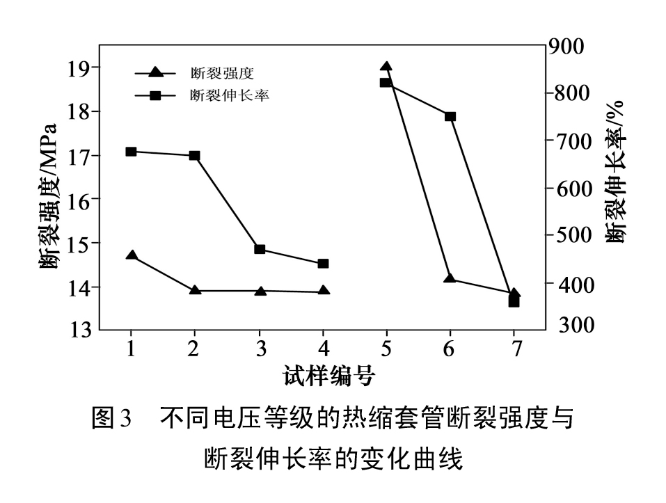 圖3-不同電壓等級的熱縮套管斷裂強(qiáng)度與斷裂伸長率的變化曲線
