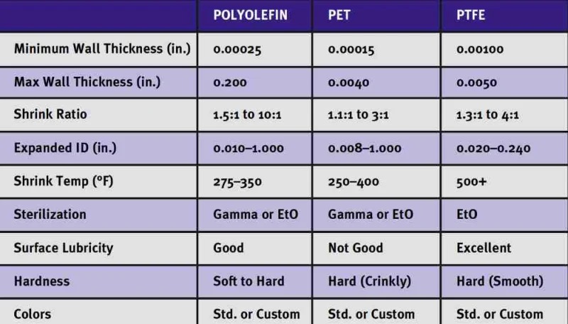 表 1. 用于熱縮管的聚烯烴、PET 和 PTFE 材料的比較。